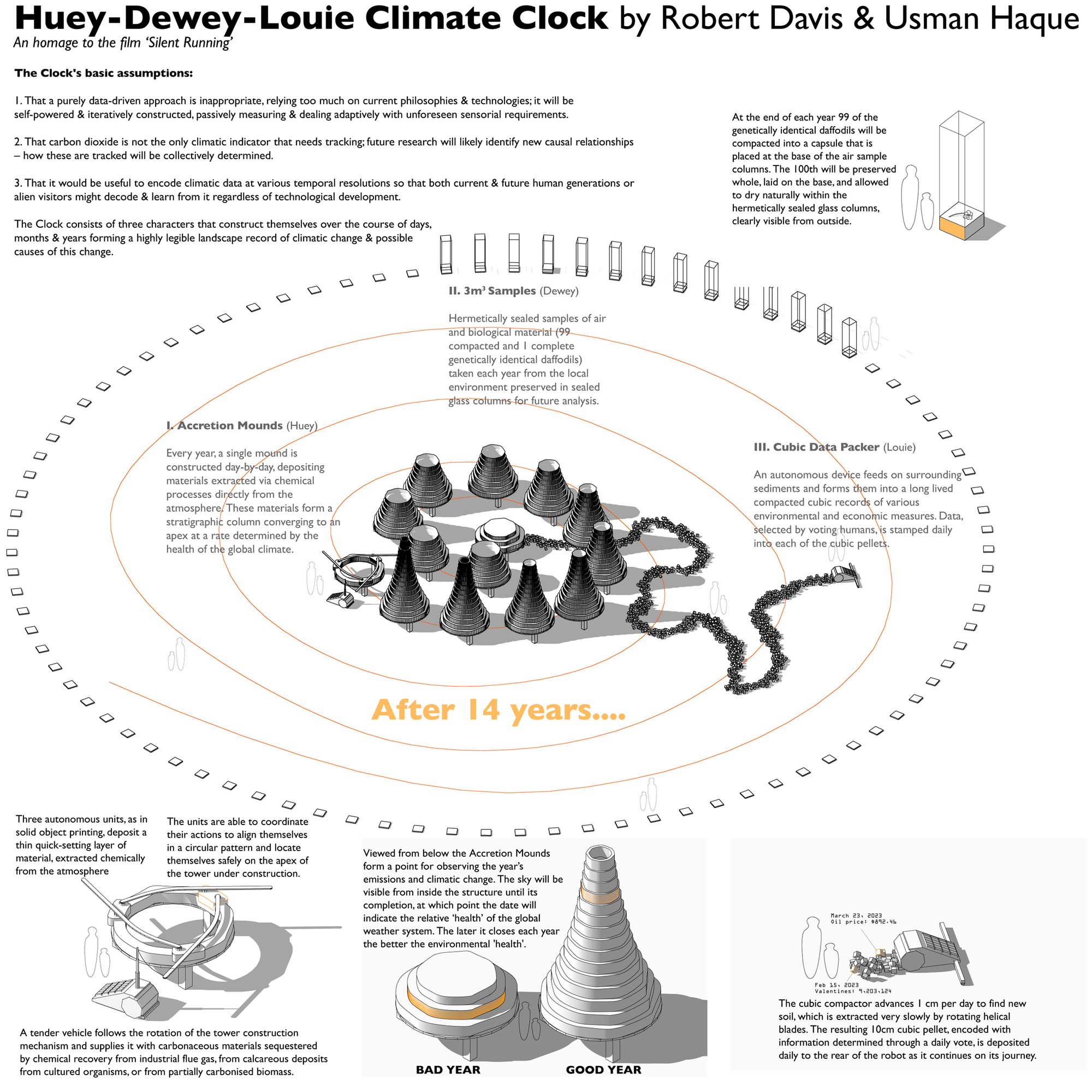 The Huey-Dewey-Louie Climate Clock, designed to outlast the human species