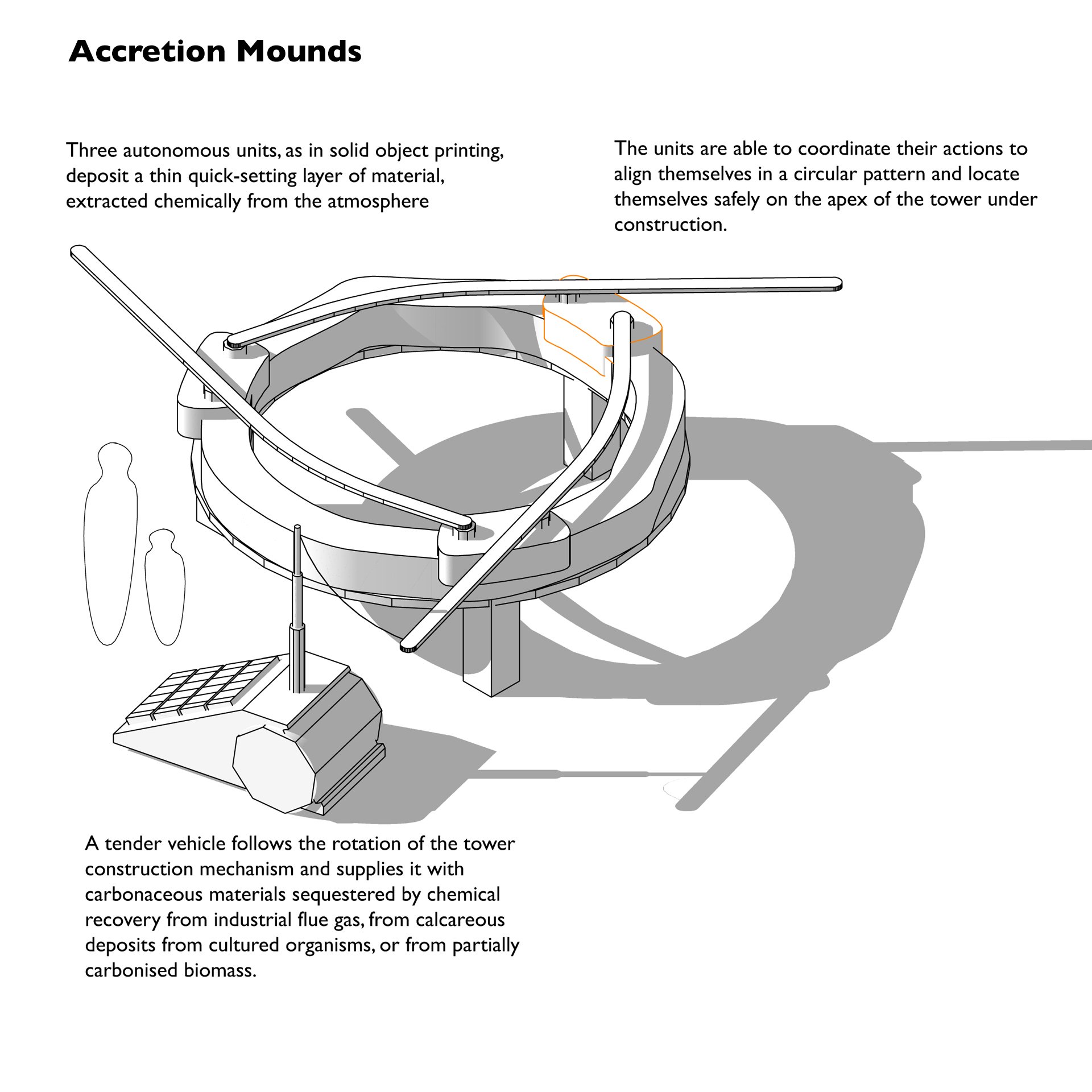Accretion Mounds process