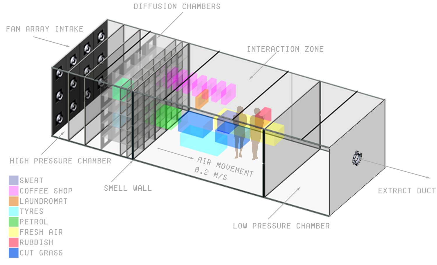 Scents of Space smell system